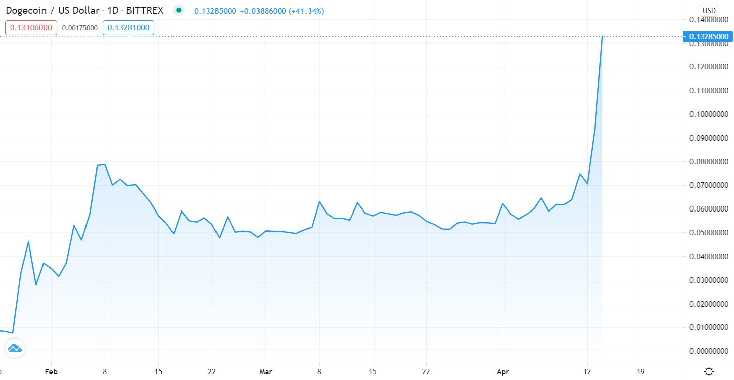 El precio de Dogecoin ha superado los 10 céntimos, alcanzando un máximo histórico