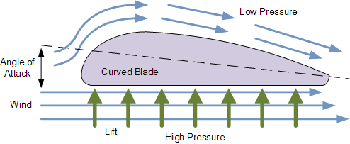 Flujo de aire y rendimiento de las palas curvas
