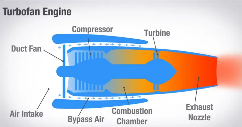 Construcción de un Turbofan: