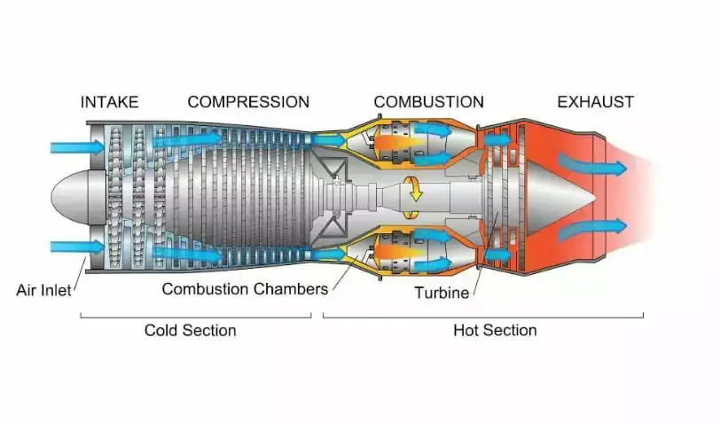 Construcción de un turborreactor: