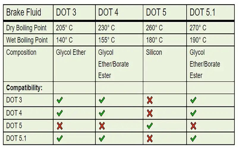 DOT 3 vs. DOT 4 vs. DOT 5 vs. DOT 5.1