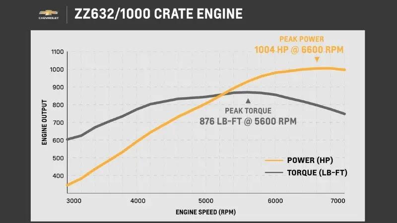 El motor armado más grande y malo de Chevy