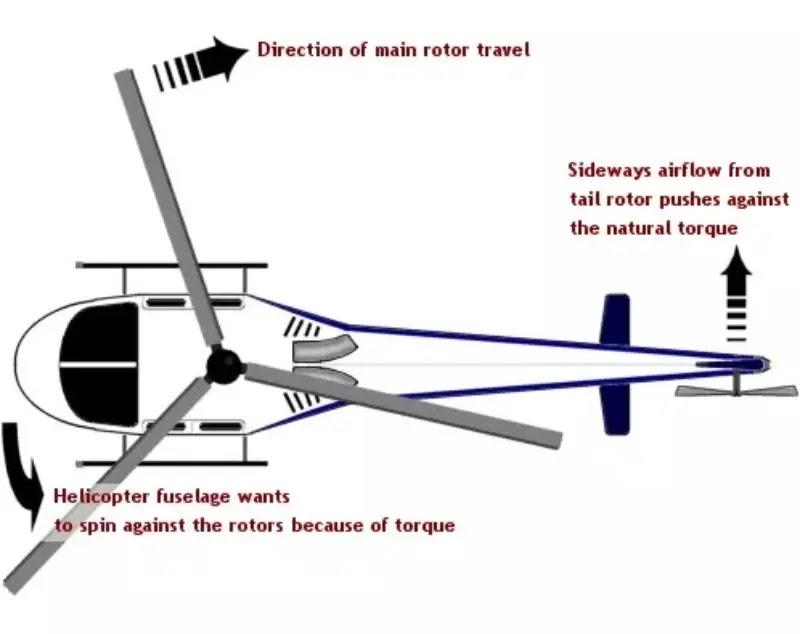 El helicóptero se mueve en círculos