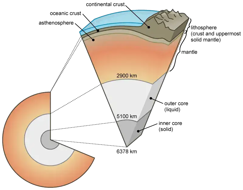 Capas de la Tierra
