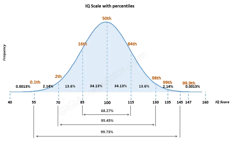 ¿Qué es un test de coeficiente intelectual?