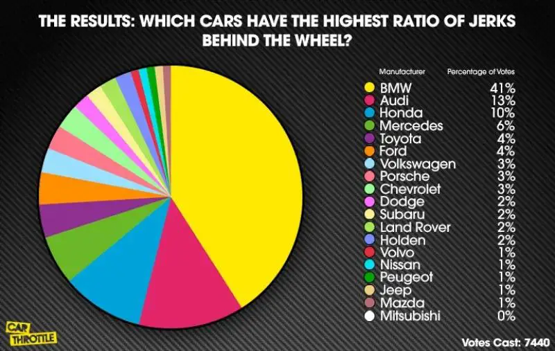 Los conductores de BMW son los mayores imbéciles