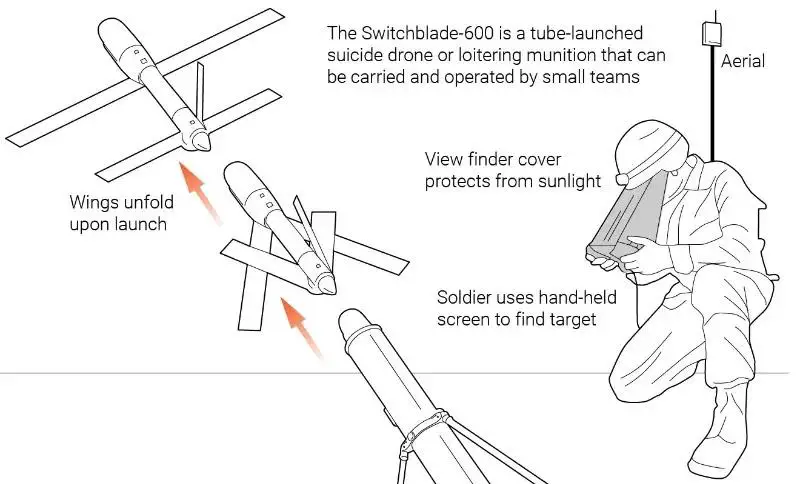 Switchblade: Los drones kamikaze