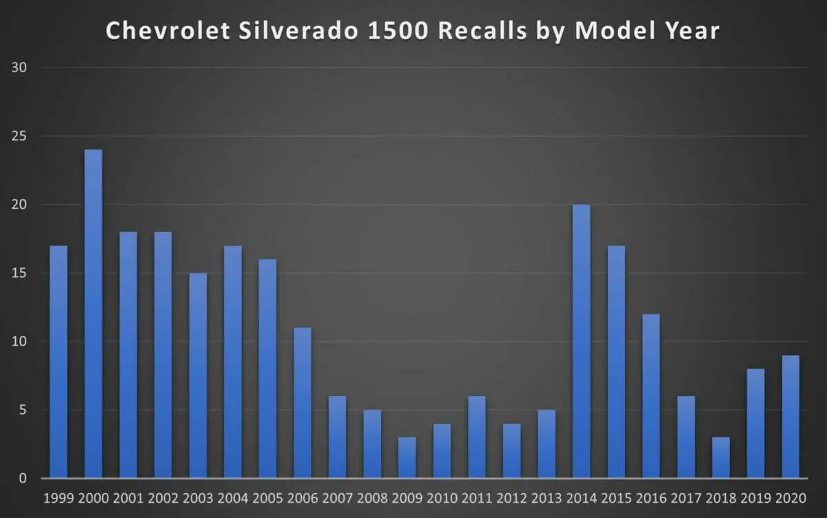 Retiros del mercado de la Silverado 1500 por MY